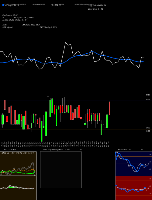 Chart Acme (539391)  Technical (Analysis) Reports Acme [