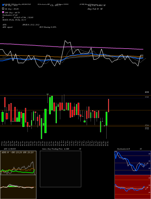 ACME 539391 Support Resistance charts ACME 539391 BSE