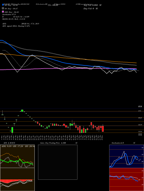 ACME 539391 Support Resistance charts ACME 539391 BSE
