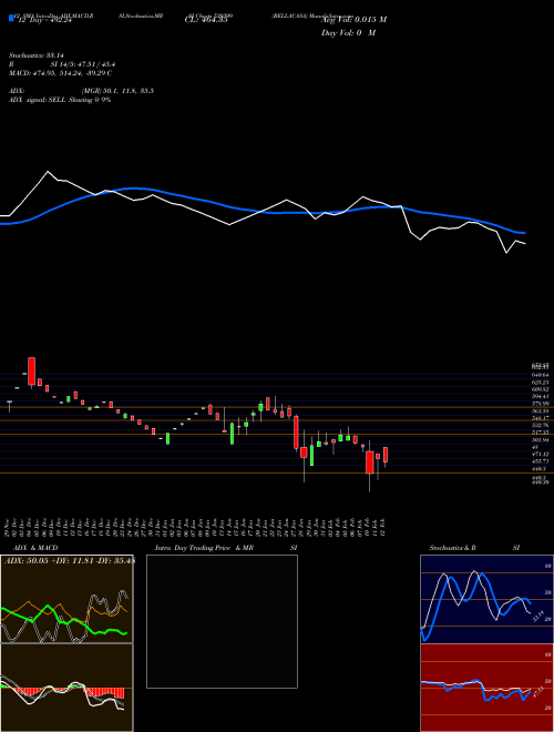 Chart Bellacasa (539399)  Technical (Analysis) Reports Bellacasa [