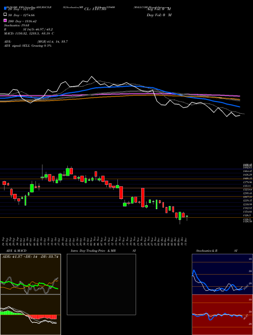 MALLCOM 539400 Support Resistance charts MALLCOM 539400 BSE