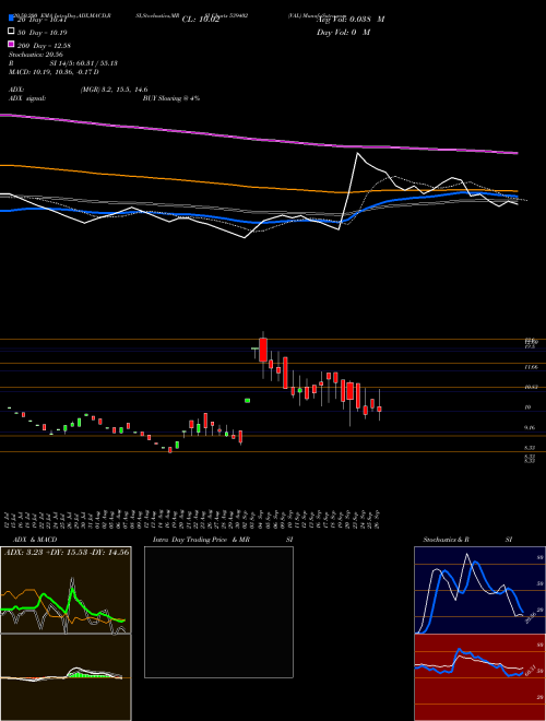 VAL 539402 Support Resistance charts VAL 539402 BSE