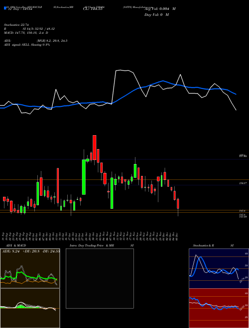 Chart Satin (539404)  Technical (Analysis) Reports Satin [