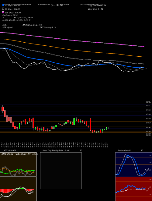 SATIN 539404 Support Resistance charts SATIN 539404 BSE