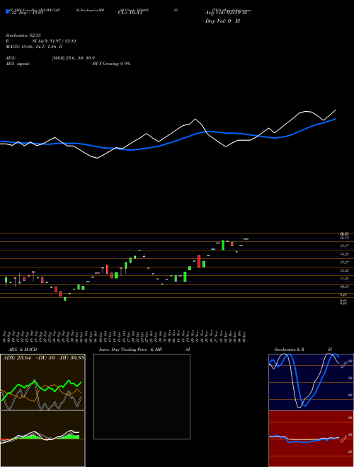 Chart Ditco (539405)  Technical (Analysis) Reports Ditco [