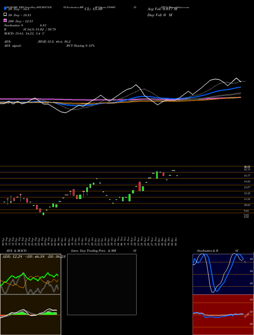 DITCO 539405 Support Resistance charts DITCO 539405 BSE