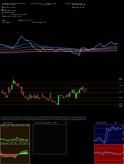GENCON 539407 Support Resistance charts GENCON 539407 BSE