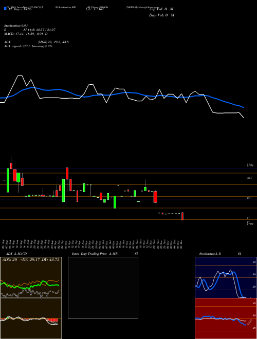 Chart Neeraj (539409)  Technical (Analysis) Reports Neeraj [