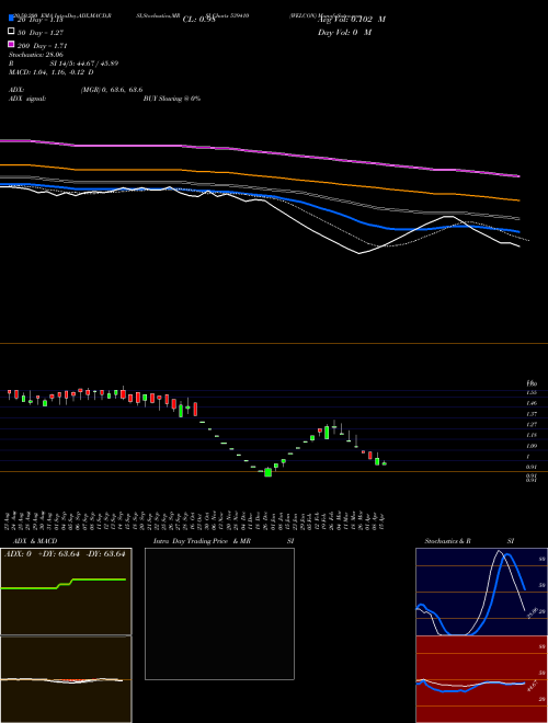 WELCON 539410 Support Resistance charts WELCON 539410 BSE