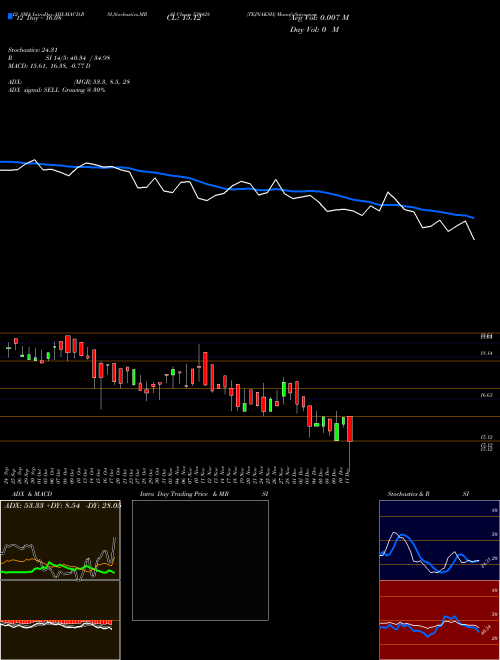 Chart Tejnaksh (539428)  Technical (Analysis) Reports Tejnaksh [