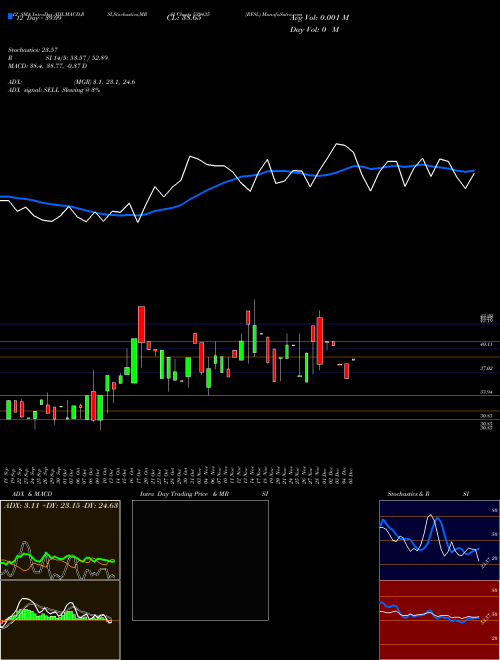 Chart Rfsl (539435)  Technical (Analysis) Reports Rfsl [