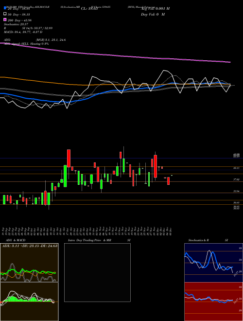 RFSL 539435 Support Resistance charts RFSL 539435 BSE