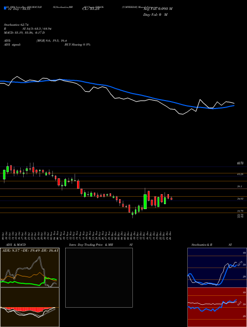 Chart Coffeeday (539436)  Technical (Analysis) Reports Coffeeday [