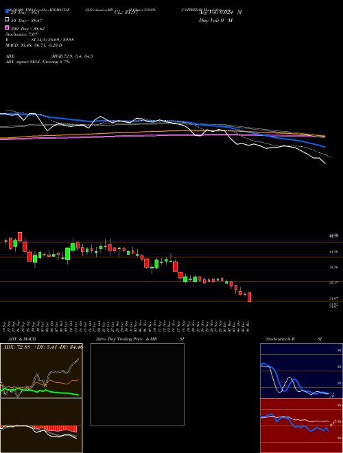 COFFEEDAY 539436 Support Resistance charts COFFEEDAY 539436 BSE