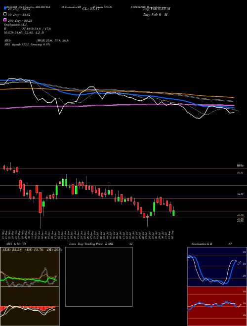 COFFEEDAY 539436 Support Resistance charts COFFEEDAY 539436 BSE