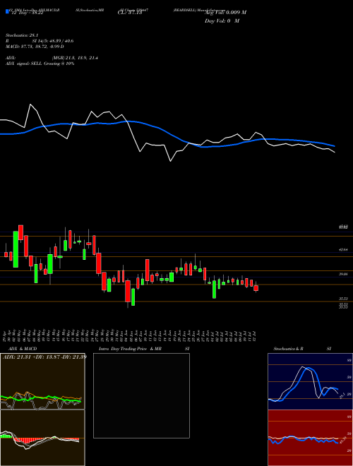Chart Beardsell (539447)  Technical (Analysis) Reports Beardsell [