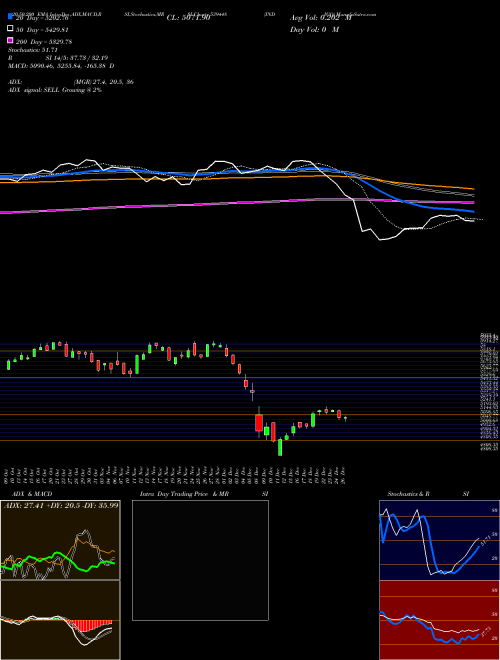 INDIGO 539448 Support Resistance charts INDIGO 539448 BSE
