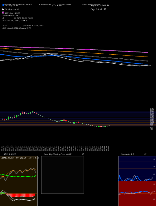 IGCIL 539449 Support Resistance charts IGCIL 539449 BSE