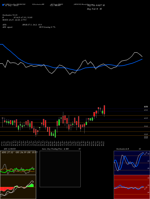 Chart Aryavan (539455)  Technical (Analysis) Reports Aryavan [