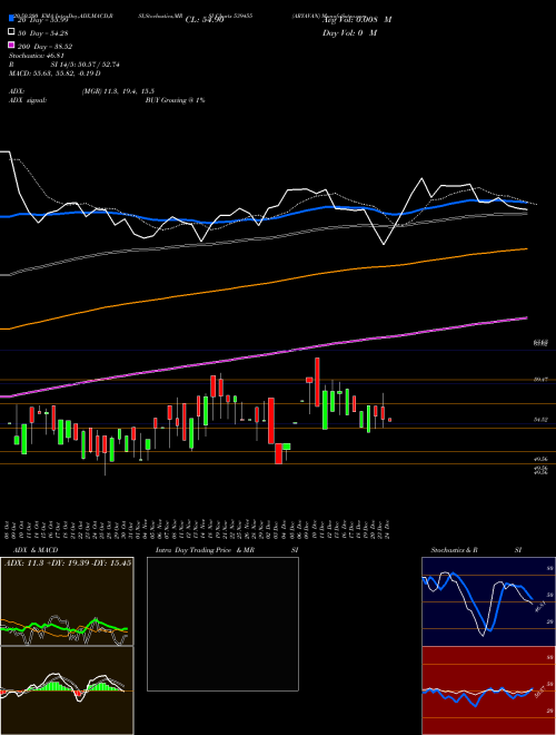 ARYAVAN 539455 Support Resistance charts ARYAVAN 539455 BSE