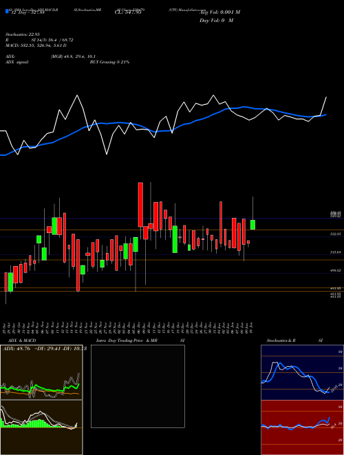 Chart Gtv (539479)  Technical (Analysis) Reports Gtv [