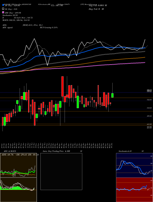 GTV 539479 Support Resistance charts GTV 539479 BSE