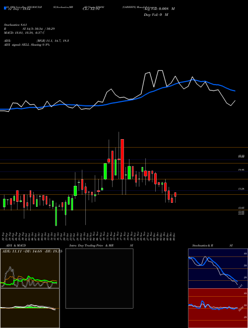 Chart Garbifin (539492)  Technical (Analysis) Reports Garbifin [