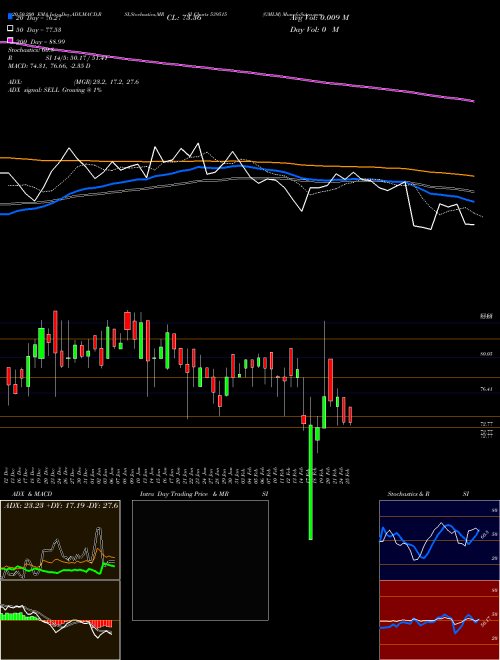 GMLM 539515 Support Resistance charts GMLM 539515 BSE