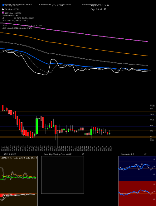 GMLM 539515 Support Resistance charts GMLM 539515 BSE