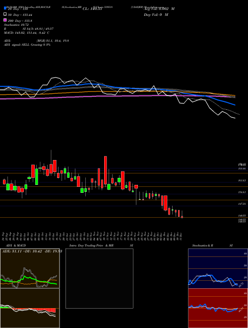 UDAYJEW 539518 Support Resistance charts UDAYJEW 539518 BSE