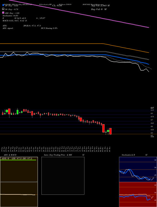 MAYUKH 539519 Support Resistance charts MAYUKH 539519 BSE