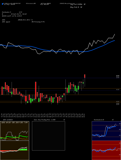 Chart Grovy (539522)  Technical (Analysis) Reports Grovy [