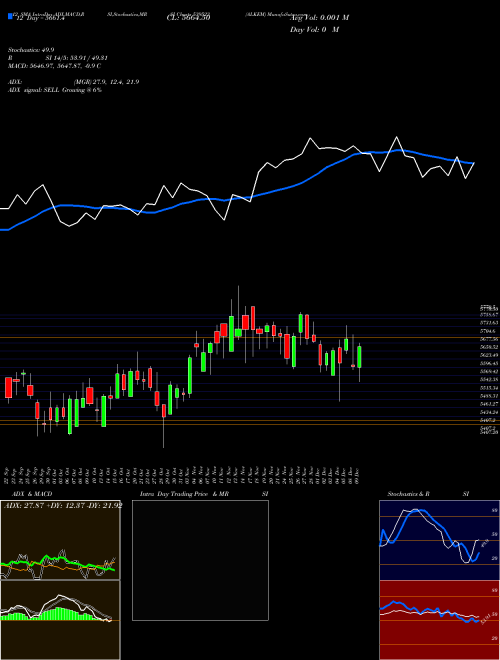 Chart Alkem (539523)  Technical (Analysis) Reports Alkem [