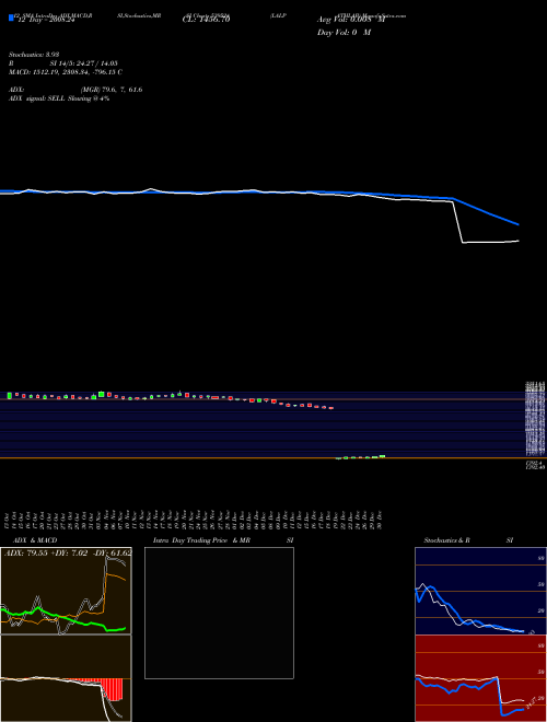 Chart Lalpathlab (539524)  Technical (Analysis) Reports Lalpathlab [