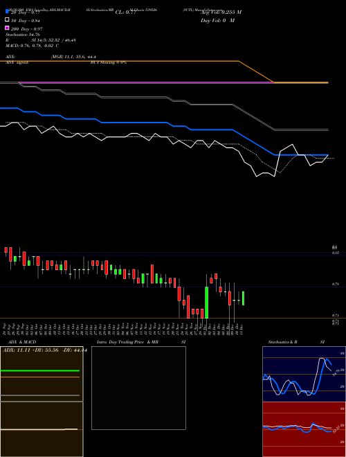 SCTL 539526 Support Resistance charts SCTL 539526 BSE