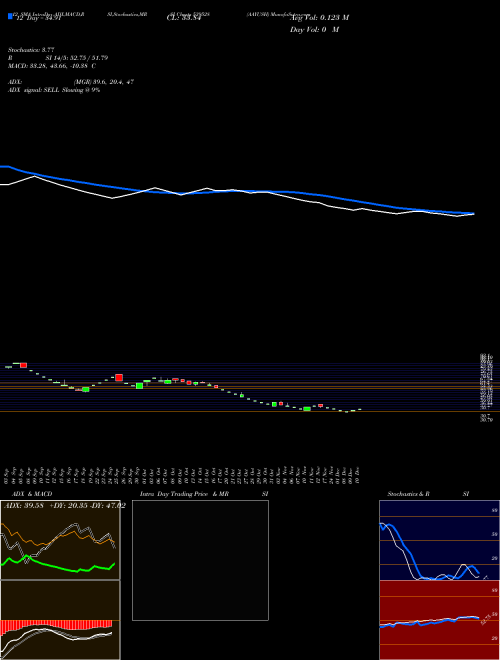 Chart Aayush (539528)  Technical (Analysis) Reports Aayush [