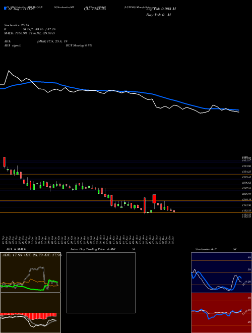 Chart Luxind (539542)  Technical (Analysis) Reports Luxind [
