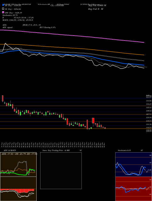 LUXIND 539542 Support Resistance charts LUXIND 539542 BSE