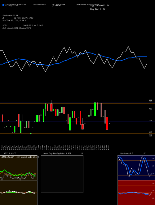 Chart Abhiinfra (539544)  Technical (Analysis) Reports Abhiinfra [
