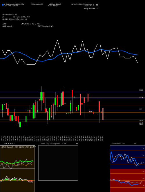 Chart Apoorva (539545)  Technical (Analysis) Reports Apoorva [