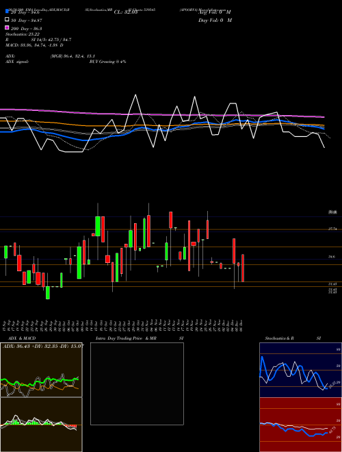 APOORVA 539545 Support Resistance charts APOORVA 539545 BSE