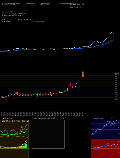 Chart Bnl (539546)  Technical (Analysis) Reports Bnl [