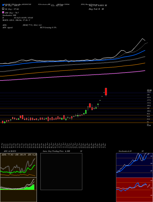 BNL 539546 Support Resistance charts BNL 539546 BSE