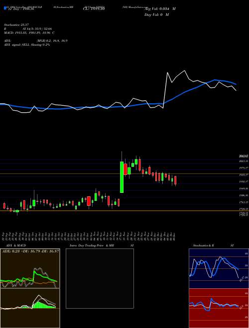 Chart Nh (539551)  Technical (Analysis) Reports Nh [