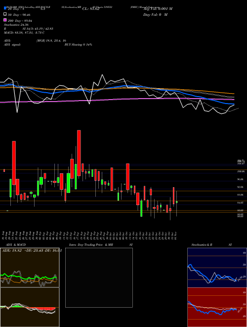 FMEC 539552 Support Resistance charts FMEC 539552 BSE