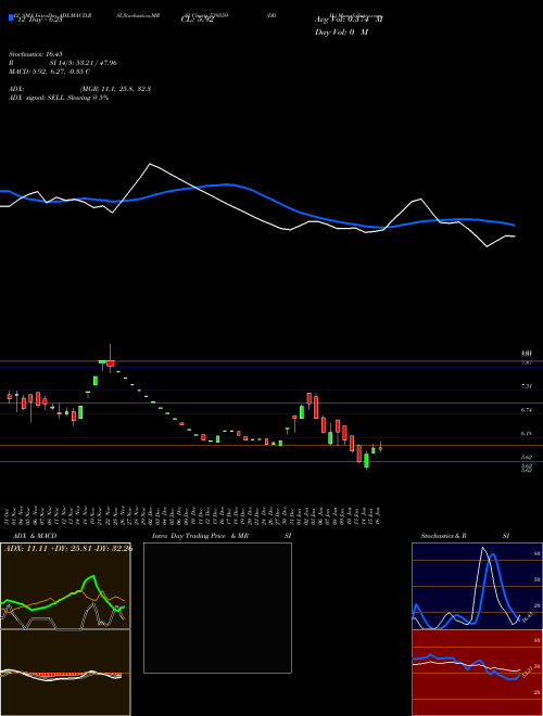 Chart Ddil (539559)  Technical (Analysis) Reports Ddil [