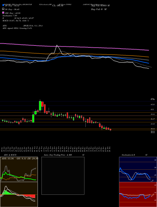 AARNAV 539562 Support Resistance charts AARNAV 539562 BSE