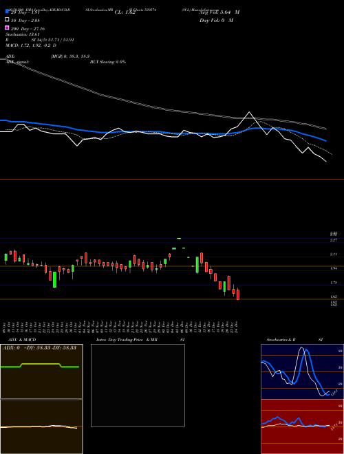 SCL 539574 Support Resistance charts SCL 539574 BSE