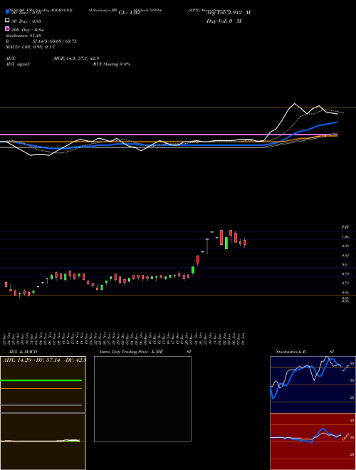 SIPTL 539584 Support Resistance charts SIPTL 539584 BSE