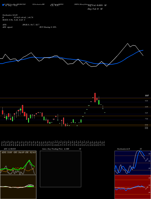Chart Shiva (539593)  Technical (Analysis) Reports Shiva [